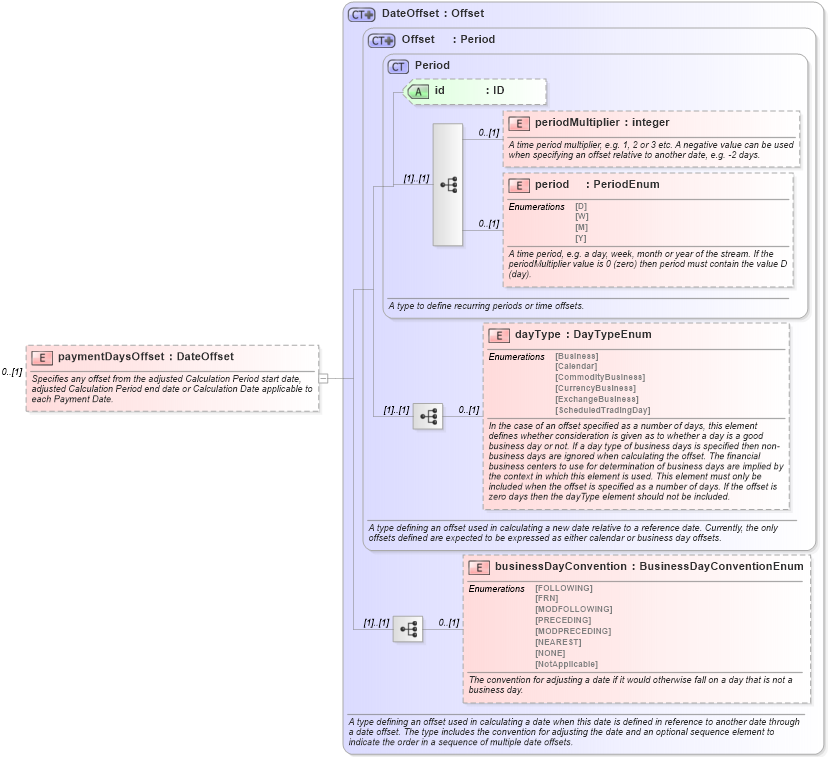 XSD Diagram of paymentDaysOffset in schema fpml-com-5-4_xsd (Financial products Markup Language (FpML®))