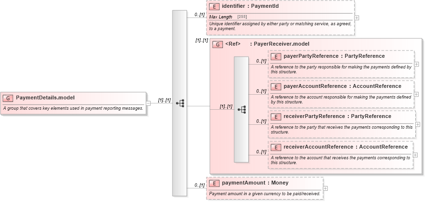 XSD Diagram of PaymentDetails.model in schema fpml-shared-5-4_xsd (Financial products Markup Language (FpML®))