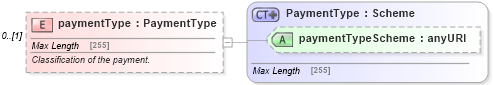 XSD Diagram of paymentType in schema fpml-eq-shared-5-4_xsd (Financial products Markup Language (FpML®))