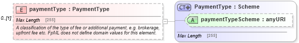 XSD Diagram of paymentType in schema fpml-shared-5-4_xsd (Financial products Markup Language (FpML®))