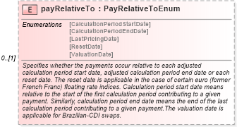 XSD Diagram of payRelativeTo in schema fpml-ird-5-4_xsd (Financial products Markup Language (FpML®))