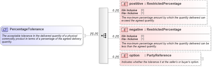 XSD Diagram of PercentageTolerance in schema fpml-com-5-4_xsd (Financial products Markup Language (FpML®))