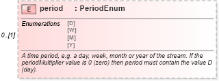 XSD Diagram of period in schema fpml-shared-5-4_xsd (Financial products Markup Language (FpML®))