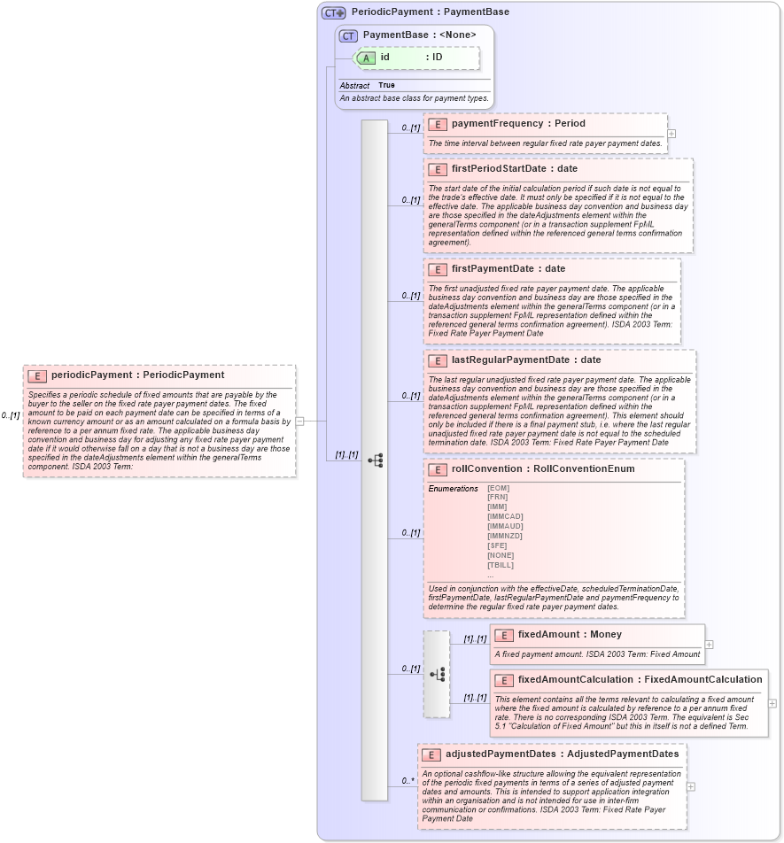 XSD Diagram of periodicPayment in schema fpml-cd-5-4_xsd (Financial products Markup Language (FpML®))