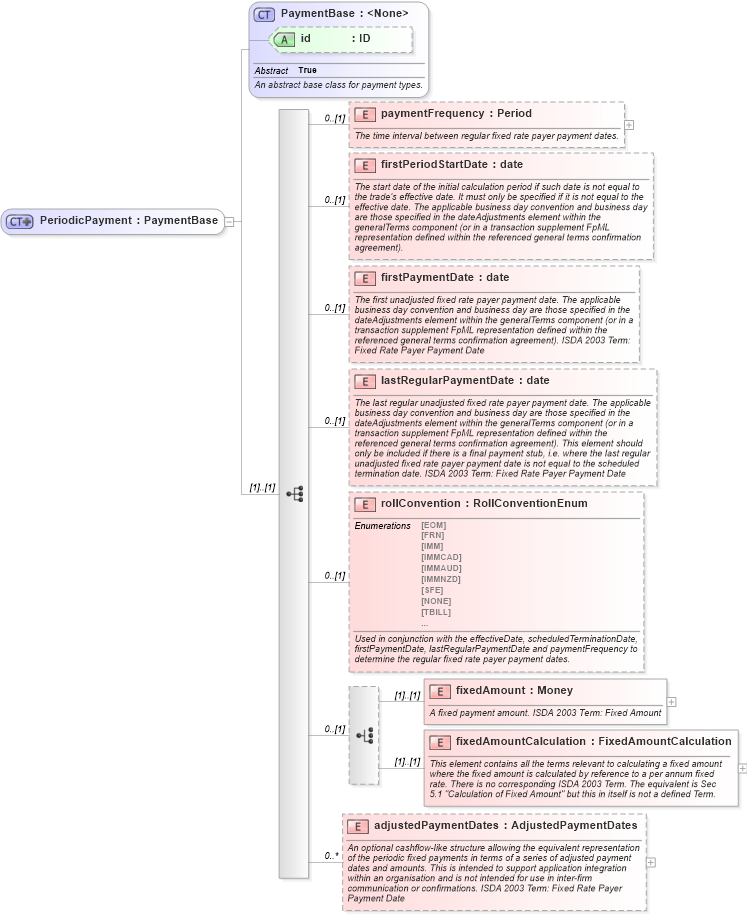 XSD Diagram of PeriodicPayment in schema fpml-cd-5-4_xsd (Financial products Markup Language (FpML®))