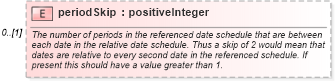XSD Diagram of periodSkip in schema fpml-shared-5-4_xsd (Financial products Markup Language (FpML®))