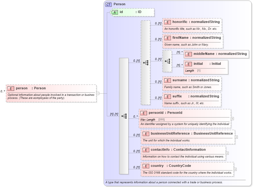 XSD Diagram of person in schema fpml-shared-5-4_xsd (Financial products Markup Language (FpML®))