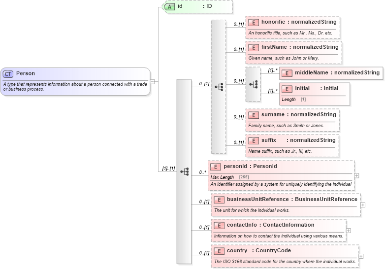 XSD Diagram of Person in schema fpml-shared-5-4_xsd (Financial products Markup Language (FpML®))