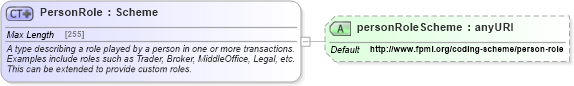 XSD Diagram of PersonRole in schema fpml-shared-5-4_xsd (Financial products Markup Language (FpML®))
