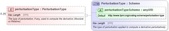 XSD Diagram of perturbationType in schema fpml-riskdef-5-4_xsd (Financial products Markup Language (FpML®))