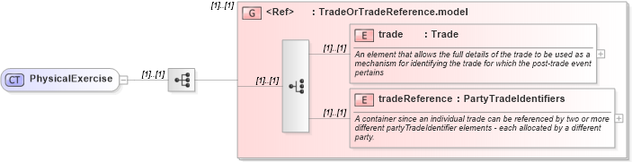 XSD Diagram of PhysicalExercise in schema fpml-business-events-5-4_xsd (Financial products Markup Language (FpML®))