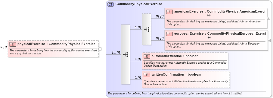 XSD Diagram of physicalExercise in schema fpml-com-5-4_xsd (Financial products Markup Language (FpML®))
