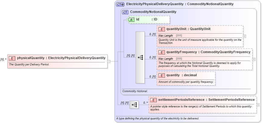 XSD Diagram of physicalQuantity in schema fpml-com-5-4_xsd (Financial products Markup Language (FpML®))