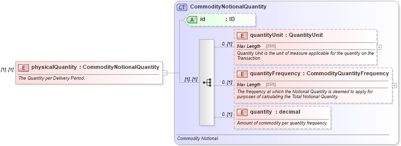 XSD Diagram of physicalQuantity in schema fpml-com-5-4_xsd (Financial products Markup Language (FpML®))