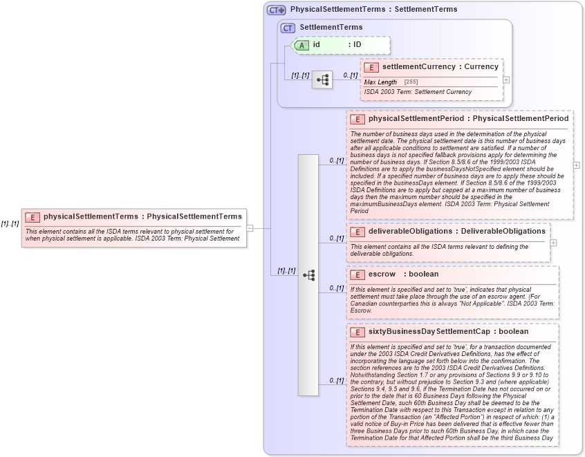 XSD Diagram of physicalSettlementTerms in schema fpml-cd-5-4_xsd (Financial products Markup Language (FpML®))