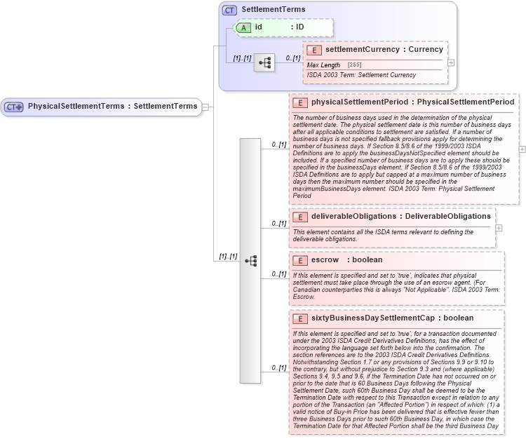 XSD Diagram of PhysicalSettlementTerms in schema fpml-cd-5-4_xsd (Financial products Markup Language (FpML®))