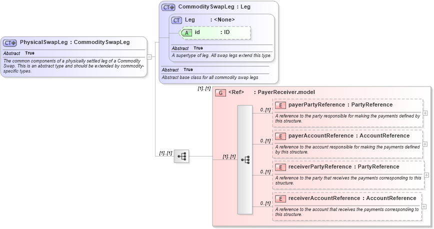XSD Diagram of PhysicalSwapLeg in schema fpml-com-5-4_xsd (Financial products Markup Language (FpML®))