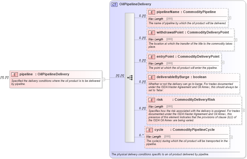 XSD Diagram of pipeline in schema fpml-com-5-4_xsd (Financial products Markup Language (FpML®))
