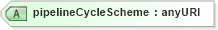XSD Diagram of pipelineCycleScheme in schema fpml-com-5-4_xsd (Financial products Markup Language (FpML®))