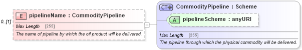 XSD Diagram of pipelineName in schema fpml-com-5-4_xsd (Financial products Markup Language (FpML®))