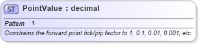 XSD Diagram of PointValue in schema fpml-fx-5-4_xsd (Financial products Markup Language (FpML®))