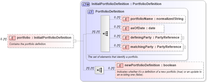 XSD Diagram of portfolio in schema fpml-reconciliation-5-4_xsd (Financial products Markup Language (FpML®))