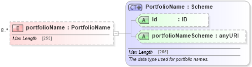 XSD Diagram of portfolioName in schema fpml-doc-5-4_xsd (Financial products Markup Language (FpML®))