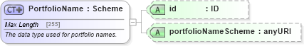XSD Diagram of PortfolioName in schema fpml-doc-5-4_xsd (Financial products Markup Language (FpML®))
