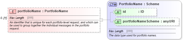 XSD Diagram of portfolioName in schema fpml-msg-5-4_xsd (Financial products Markup Language (FpML®))