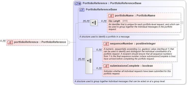 XSD Diagram of portfolioReference in schema fpml-msg-5-4_xsd (Financial products Markup Language (FpML®))