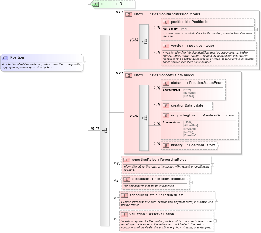 XSD Diagram of Position in schema fpml-valuation-5-4_xsd (Financial products Markup Language (FpML®))