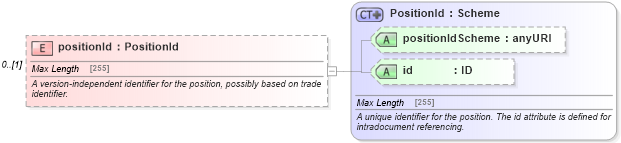 XSD Diagram of positionId in schema fpml-riskdef-5-4_xsd (Financial products Markup Language (FpML®))