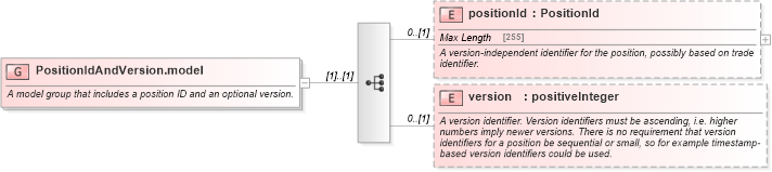 XSD Diagram of PositionIdAndVersion.model in schema fpml-riskdef-5-4_xsd (Financial products Markup Language (FpML®))