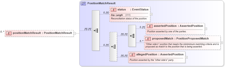 XSD Diagram of positionMatchResult in schema fpml-reconciliation-5-4_xsd (Financial products Markup Language (FpML®))