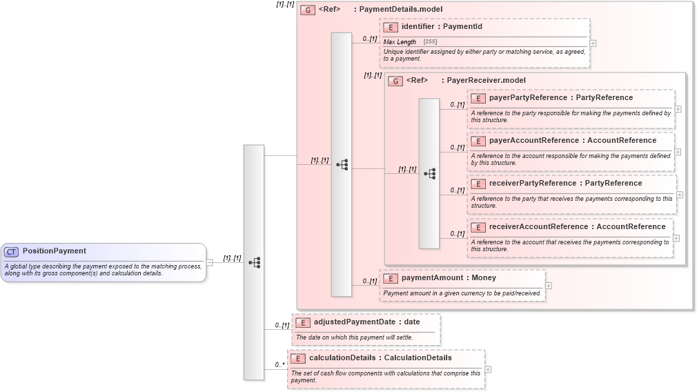XSD Diagram of PositionPayment in schema fpml-reporting-5-4_xsd (Financial products Markup Language (FpML®))