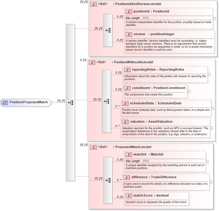 XSD Diagram of PositionProposedMatch in schema fpml-reconciliation-5-4_xsd (Financial products Markup Language (FpML®))