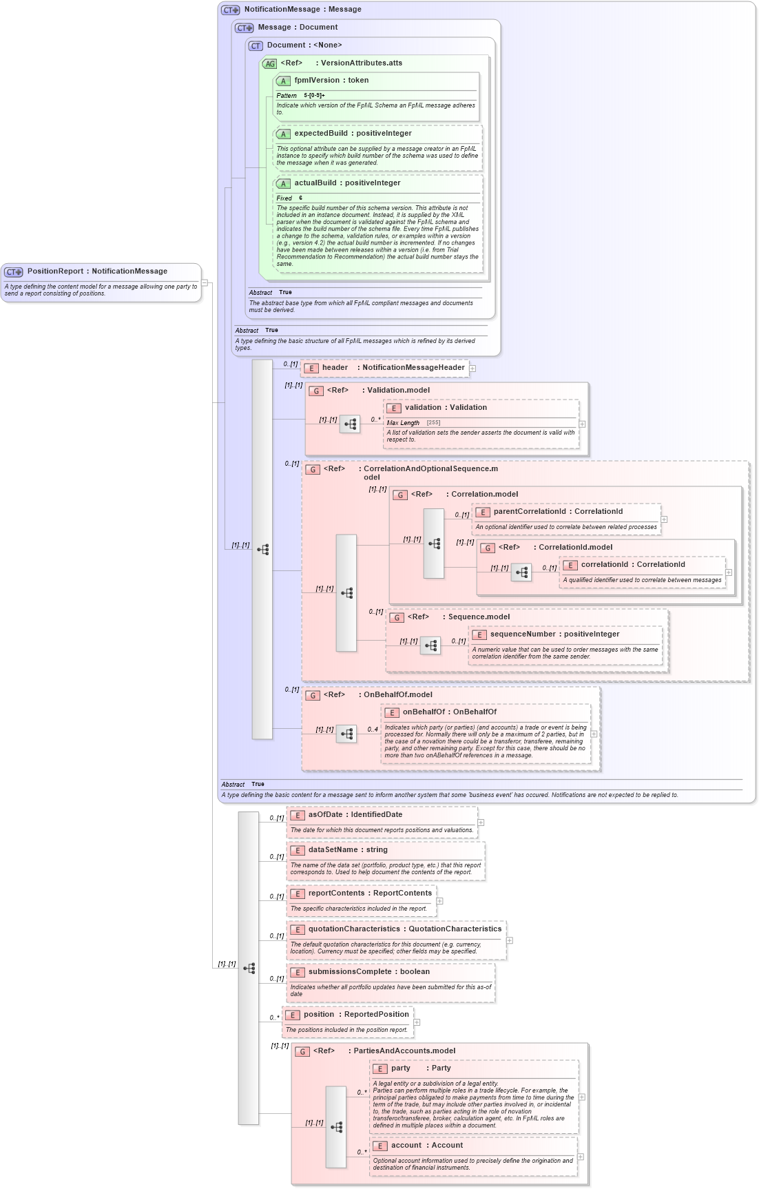 XSD Diagram of PositionReport in schema fpml-reporting-5-4_xsd (Financial products Markup Language (FpML®))