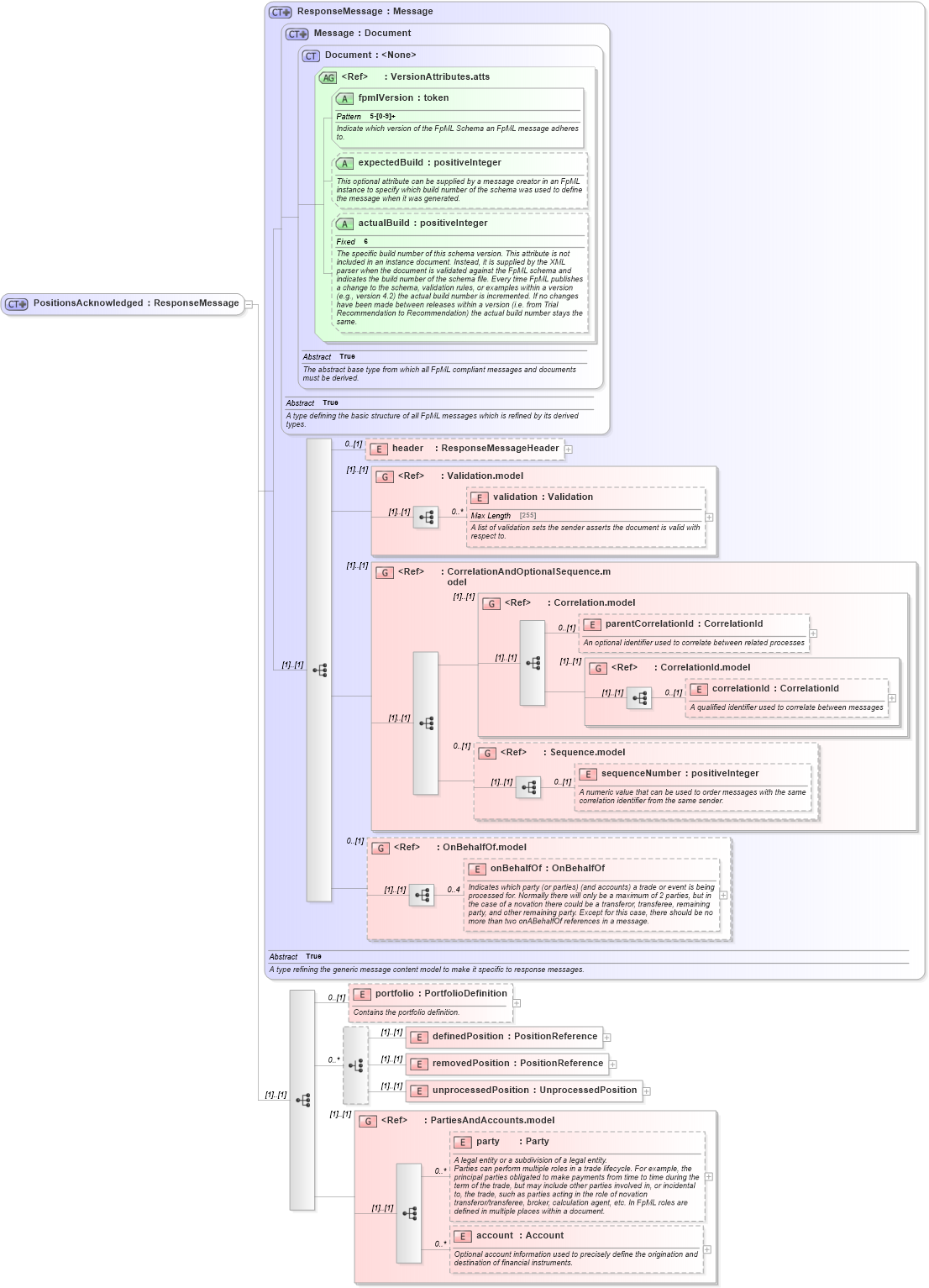 XSD Diagram of PositionsAcknowledged in schema fpml-reconciliation-5-4_xsd (Financial products Markup Language (FpML®))