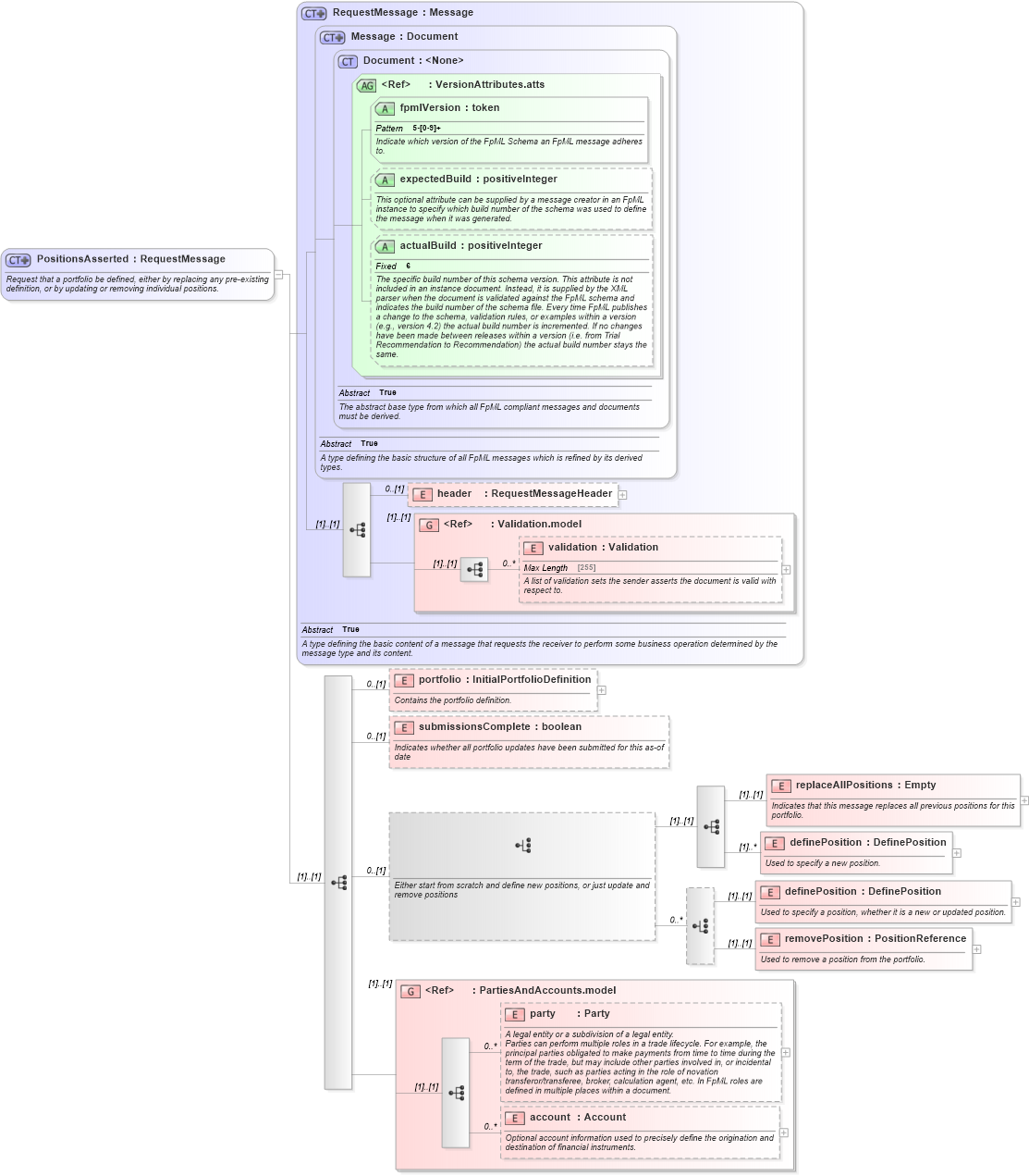 XSD Diagram of PositionsAsserted in schema fpml-reconciliation-5-4_xsd (Financial products Markup Language (FpML®))