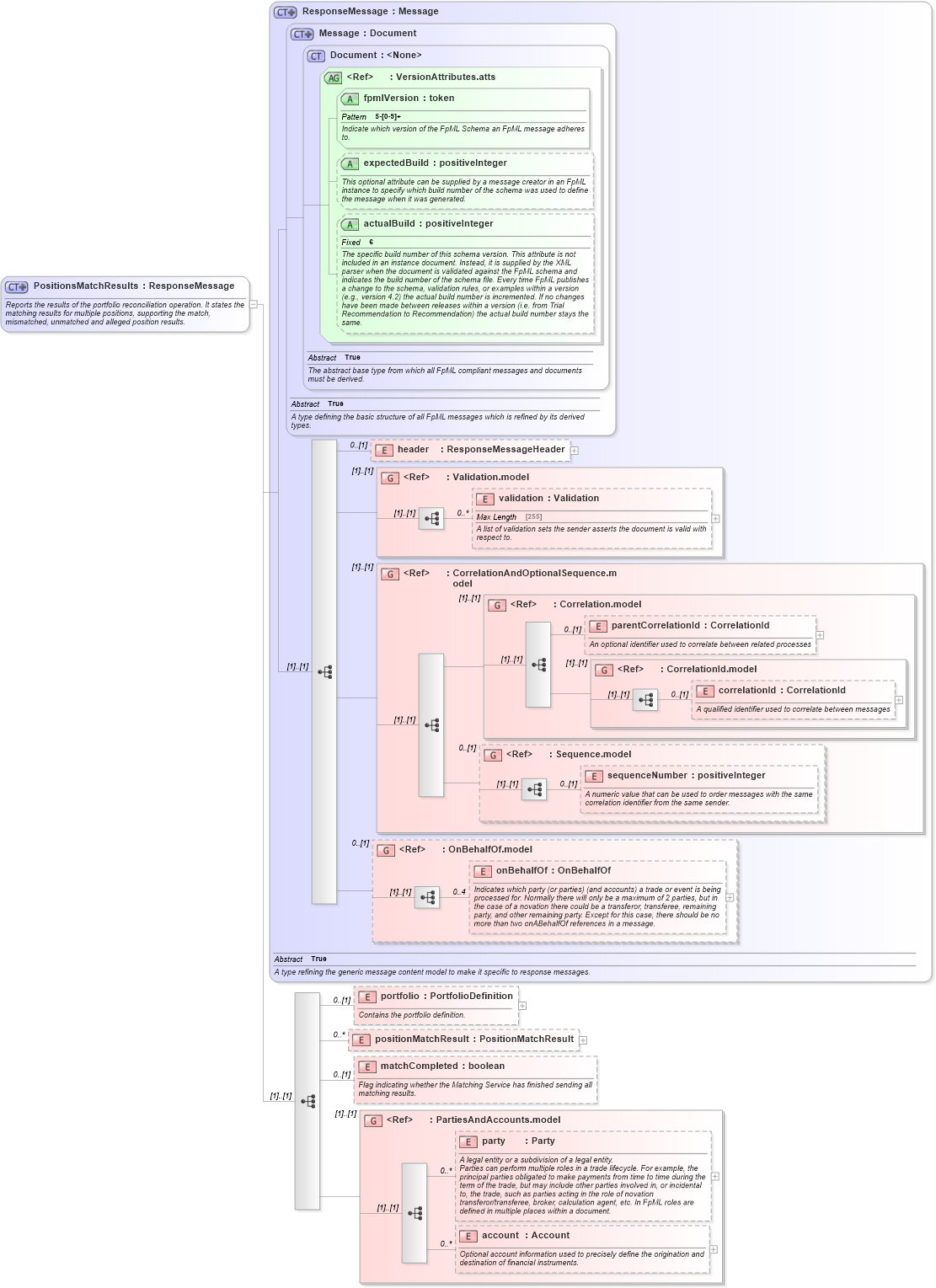 XSD Diagram of PositionsMatchResults in schema fpml-reconciliation-5-4_xsd (Financial products Markup Language (FpML®))