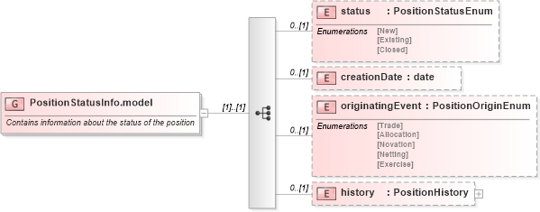 XSD Diagram of PositionStatusInfo.model in schema fpml-valuation-5-4_xsd (Financial products Markup Language (FpML®))