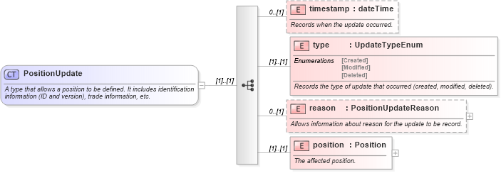 XSD Diagram of PositionUpdate in schema fpml-reporting-5-4_xsd (Financial products Markup Language (FpML®))