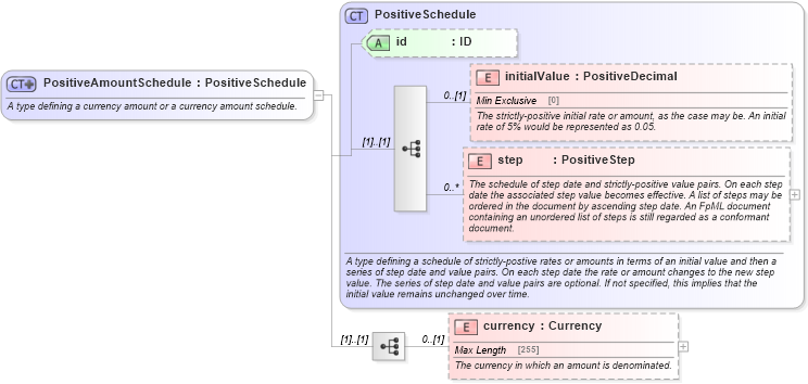 XSD Diagram of PositiveAmountSchedule in schema fpml-shared-5-4_xsd (Financial products Markup Language (FpML®))