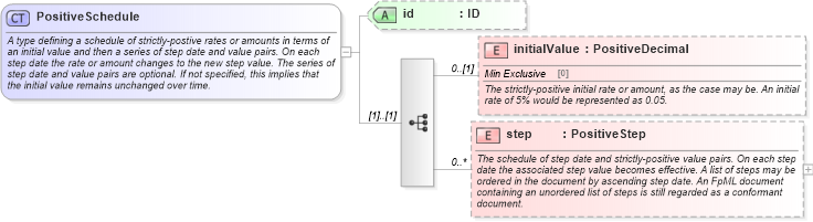 XSD Diagram of PositiveSchedule in schema fpml-shared-5-4_xsd (Financial products Markup Language (FpML®))