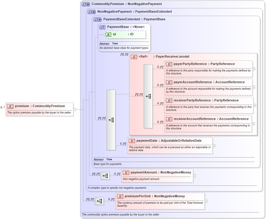 XSD Diagram of premium in schema fpml-com-5-4_xsd (Financial products Markup Language (FpML®))