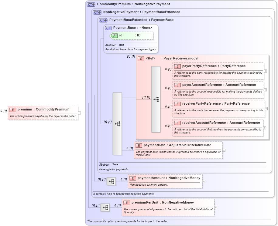 XSD Diagram of premium in schema fpml-com-5-4_xsd (Financial products Markup Language (FpML®))