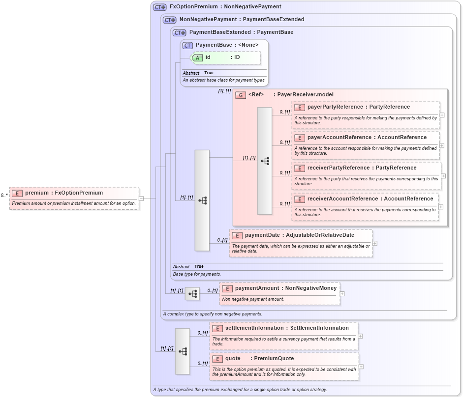 XSD Diagram of premium in schema fpml-fx-5-4_xsd (Financial products Markup Language (FpML®))