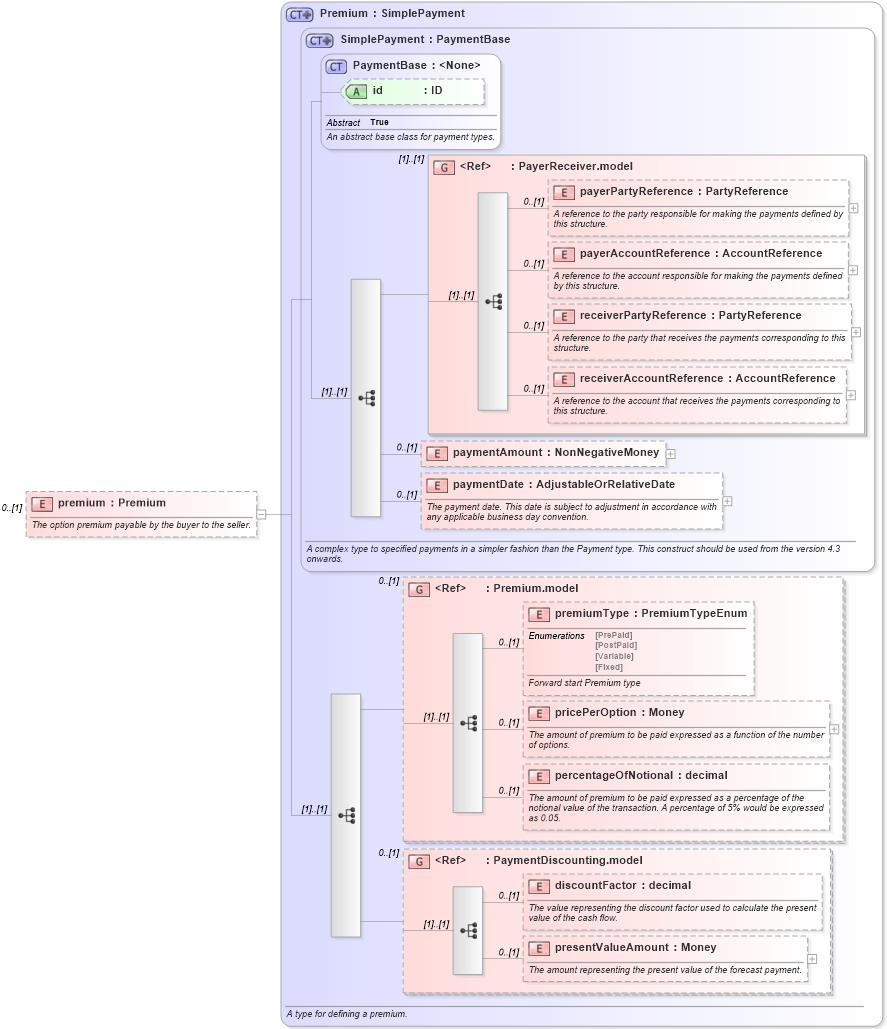 XSD Diagram of premium in schema fpml-option-shared-5-4_xsd (Financial products Markup Language (FpML®))