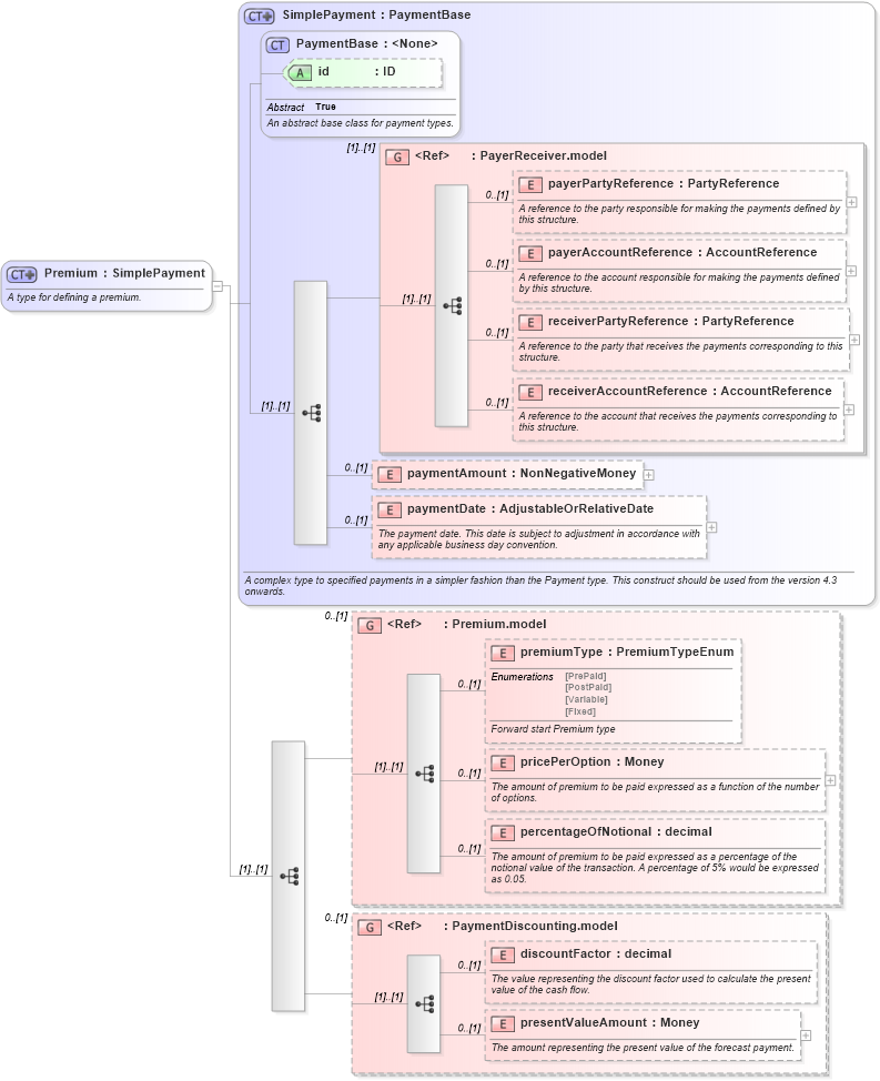 XSD Diagram of Premium in schema fpml-option-shared-5-4_xsd (Financial products Markup Language (FpML®))