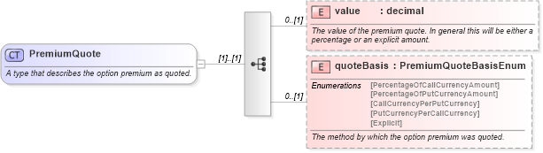 XSD Diagram of PremiumQuote in schema fpml-fx-5-4_xsd (Financial products Markup Language (FpML®))